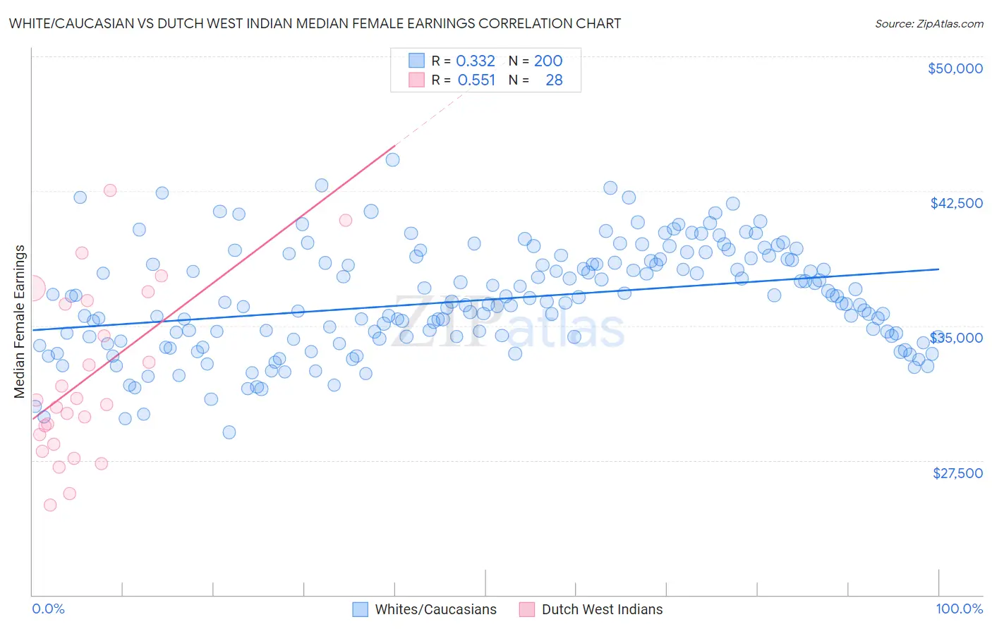 White/Caucasian vs Dutch West Indian Median Female Earnings