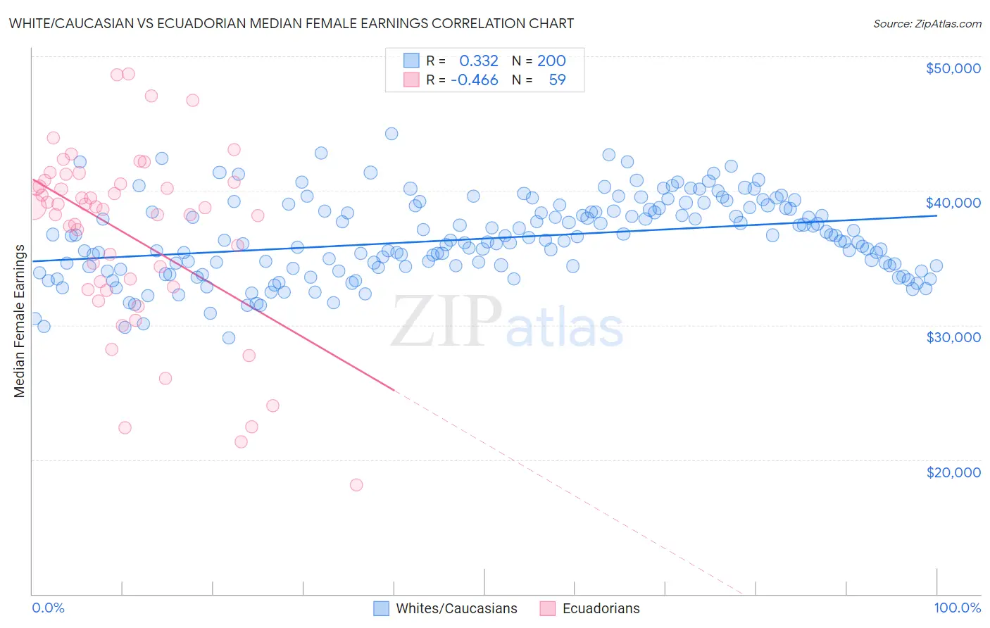 White/Caucasian vs Ecuadorian Median Female Earnings
