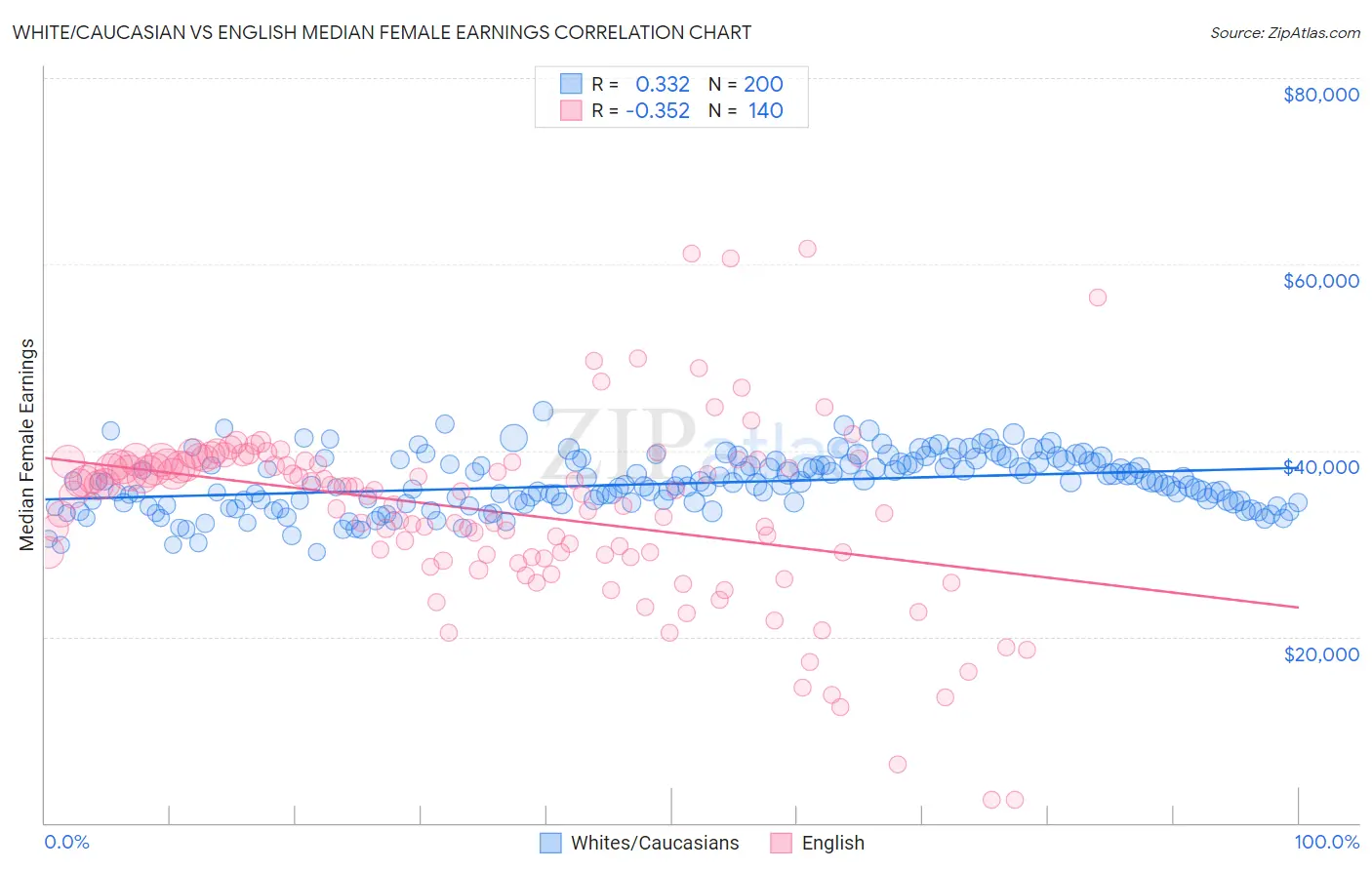 White/Caucasian vs English Median Female Earnings