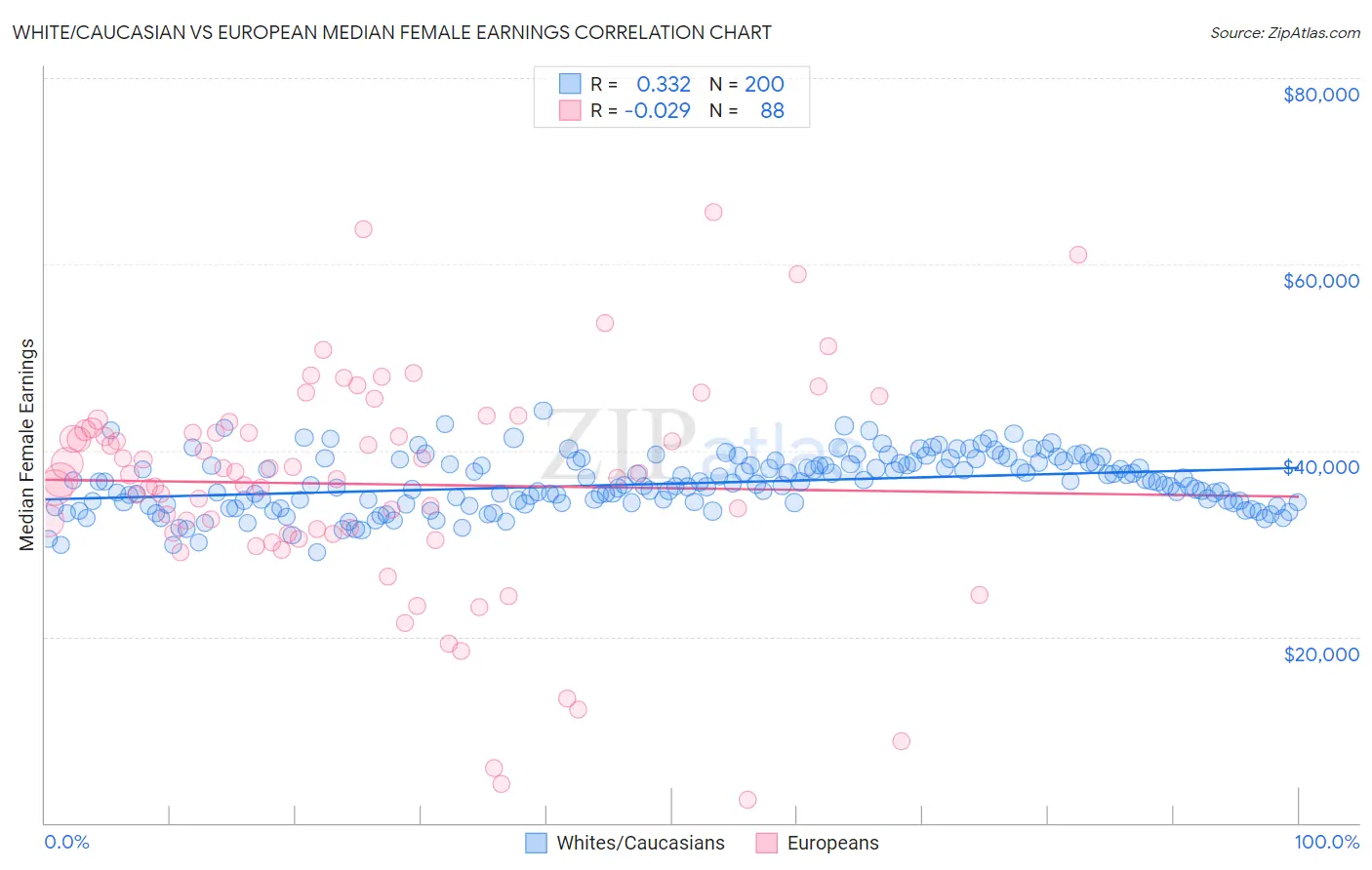 White/Caucasian vs European Median Female Earnings