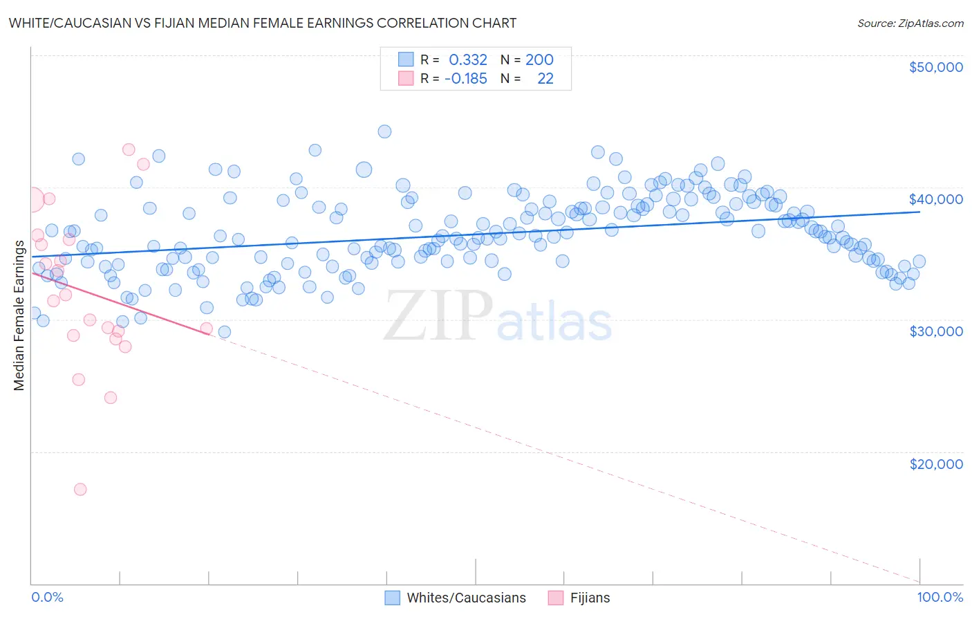 White/Caucasian vs Fijian Median Female Earnings