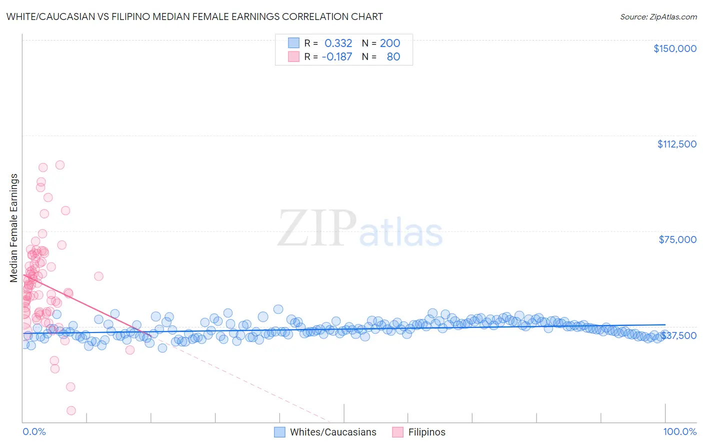 White/Caucasian vs Filipino Median Female Earnings