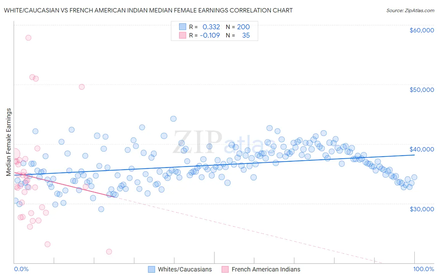 White/Caucasian vs French American Indian Median Female Earnings
