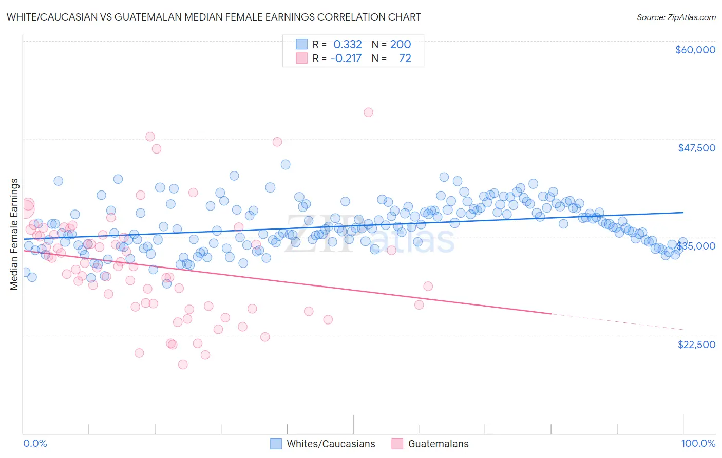 White/Caucasian vs Guatemalan Median Female Earnings