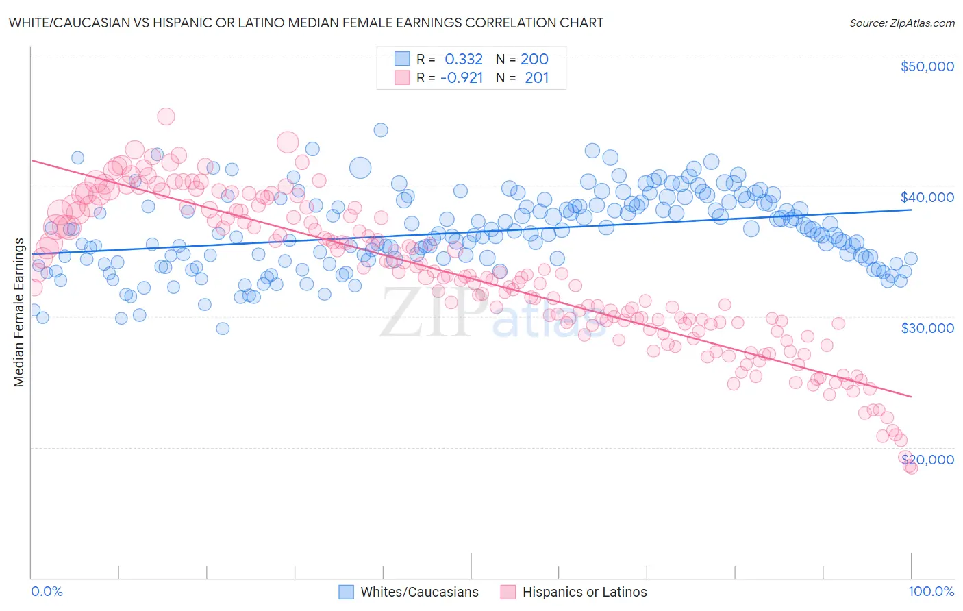 White/Caucasian vs Hispanic or Latino Median Female Earnings