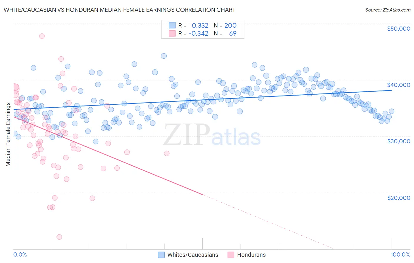 White/Caucasian vs Honduran Median Female Earnings