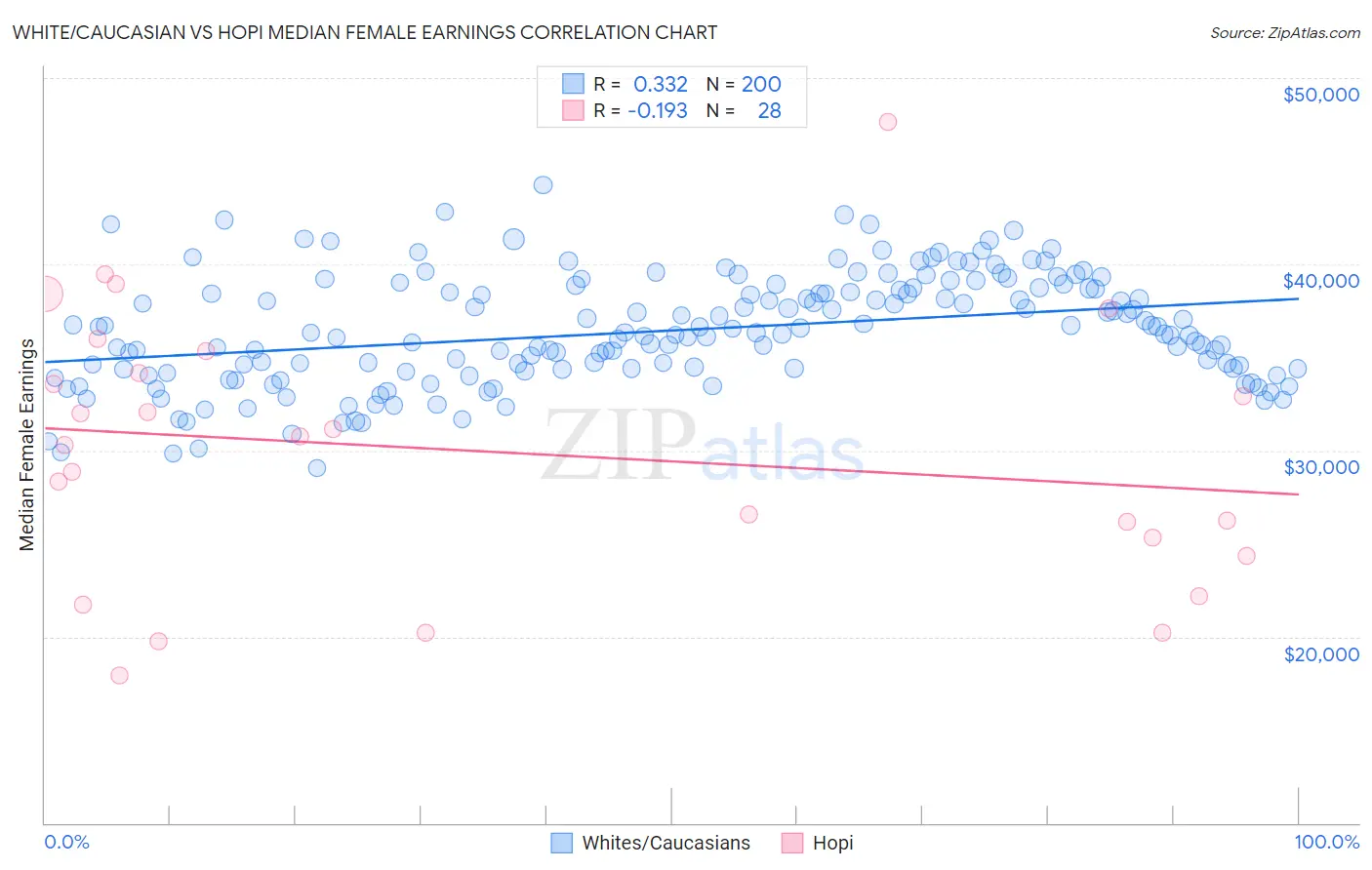 White/Caucasian vs Hopi Median Female Earnings