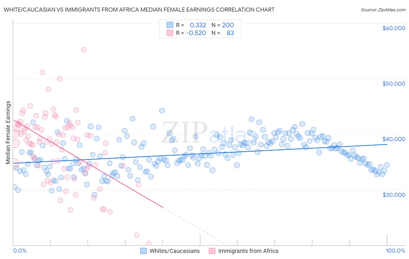 White/Caucasian vs Immigrants from Africa Median Female Earnings