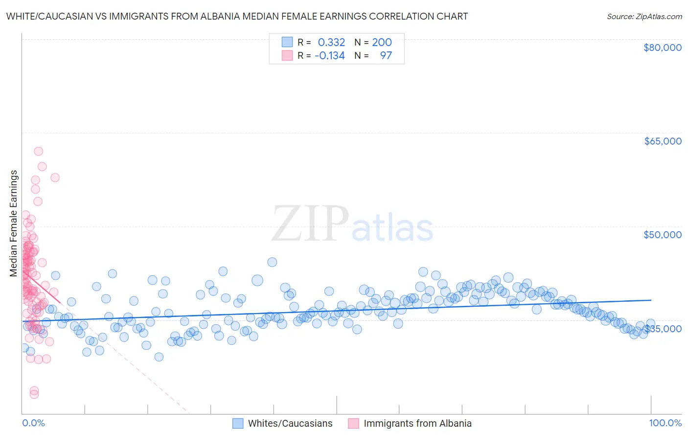 White/Caucasian vs Immigrants from Albania Median Female Earnings