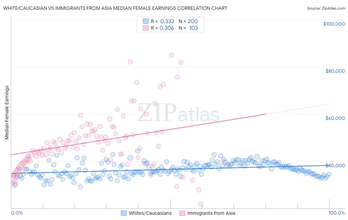 White/Caucasian vs Immigrants from Asia Median Female Earnings