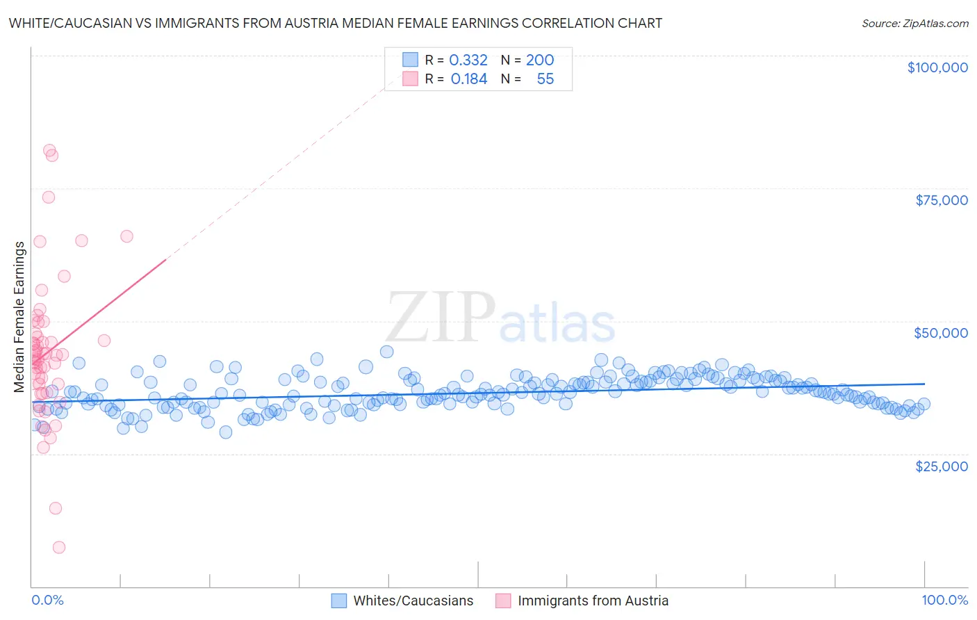 White/Caucasian vs Immigrants from Austria Median Female Earnings