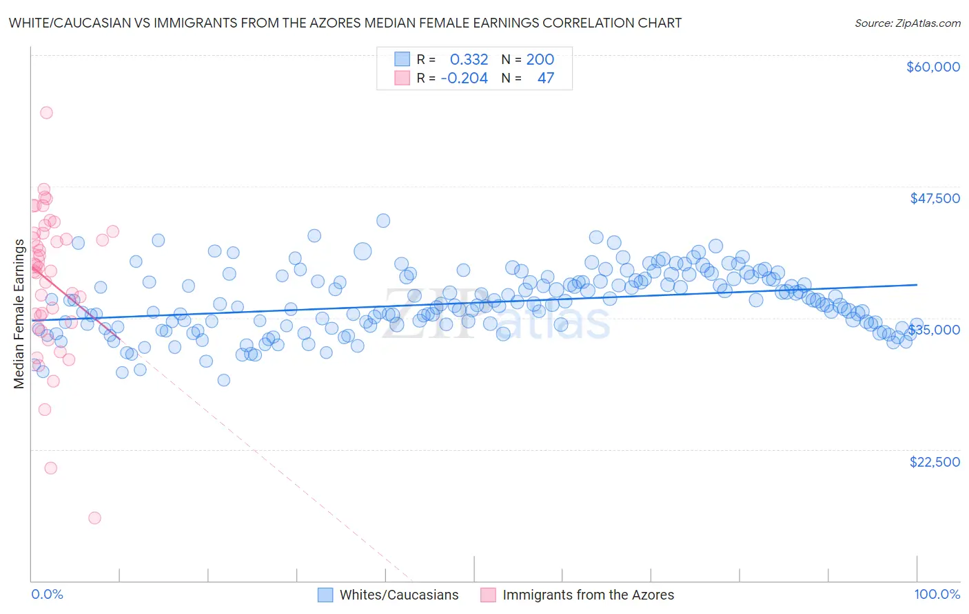White/Caucasian vs Immigrants from the Azores Median Female Earnings