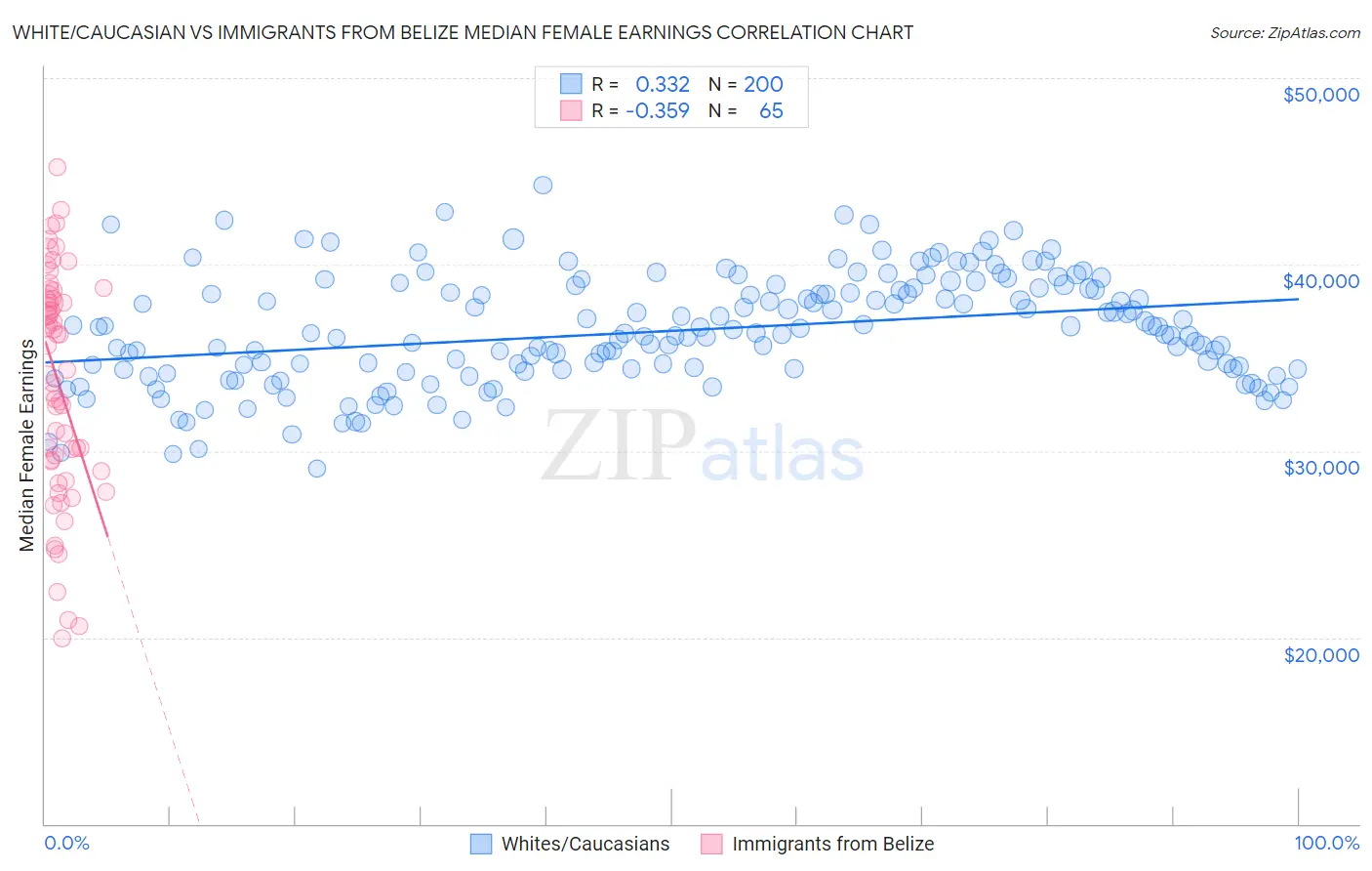 White/Caucasian vs Immigrants from Belize Median Female Earnings