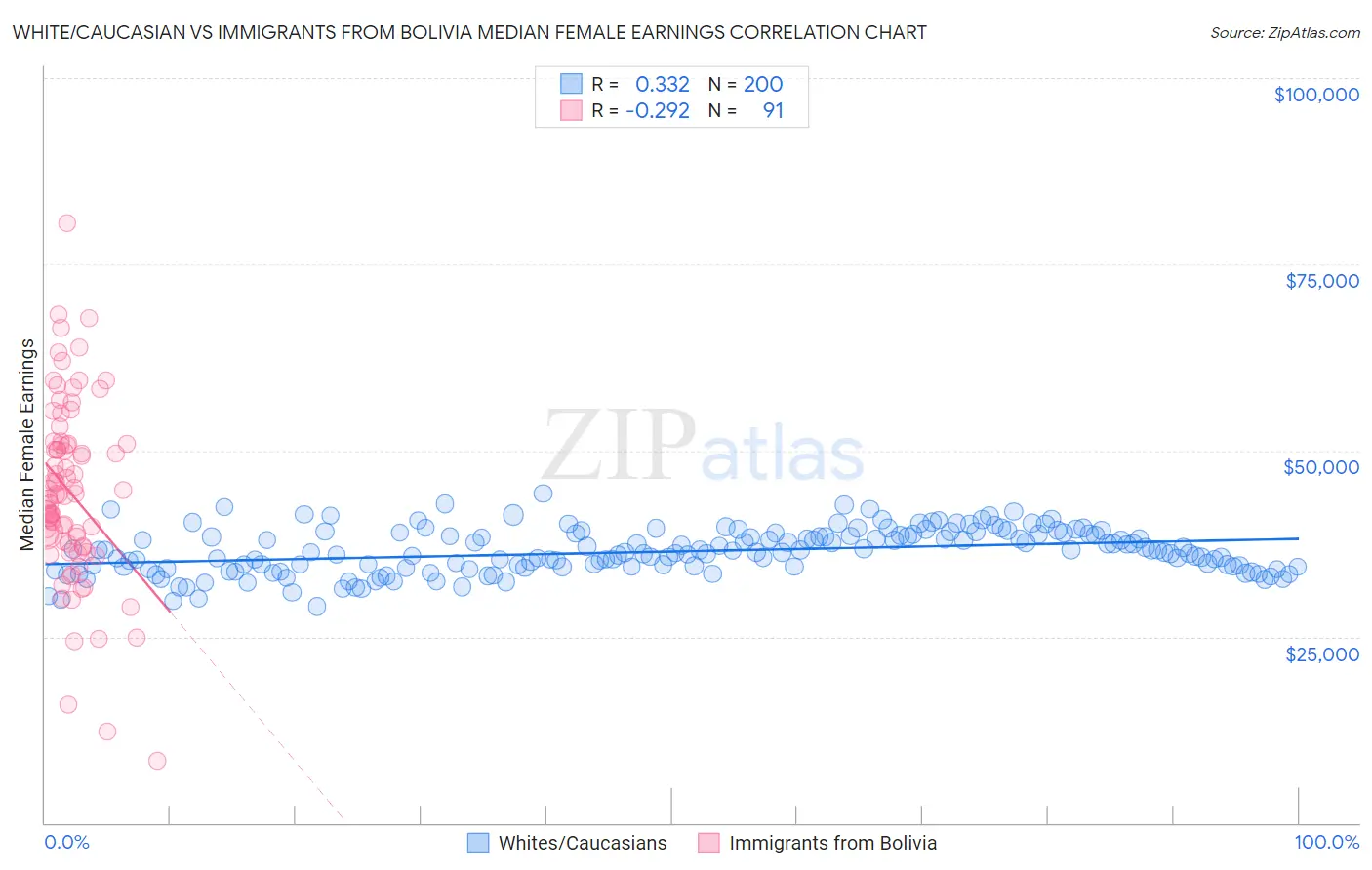 White/Caucasian vs Immigrants from Bolivia Median Female Earnings