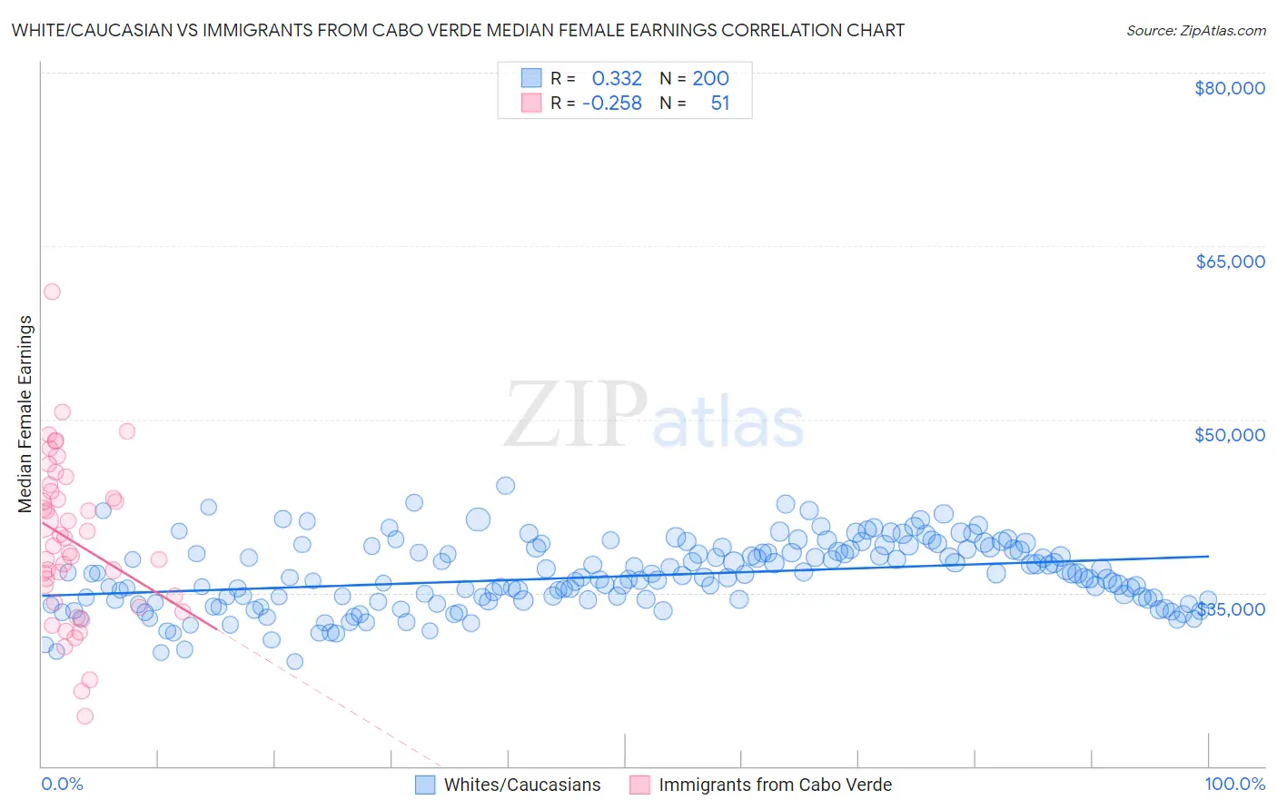 White/Caucasian vs Immigrants from Cabo Verde Median Female Earnings