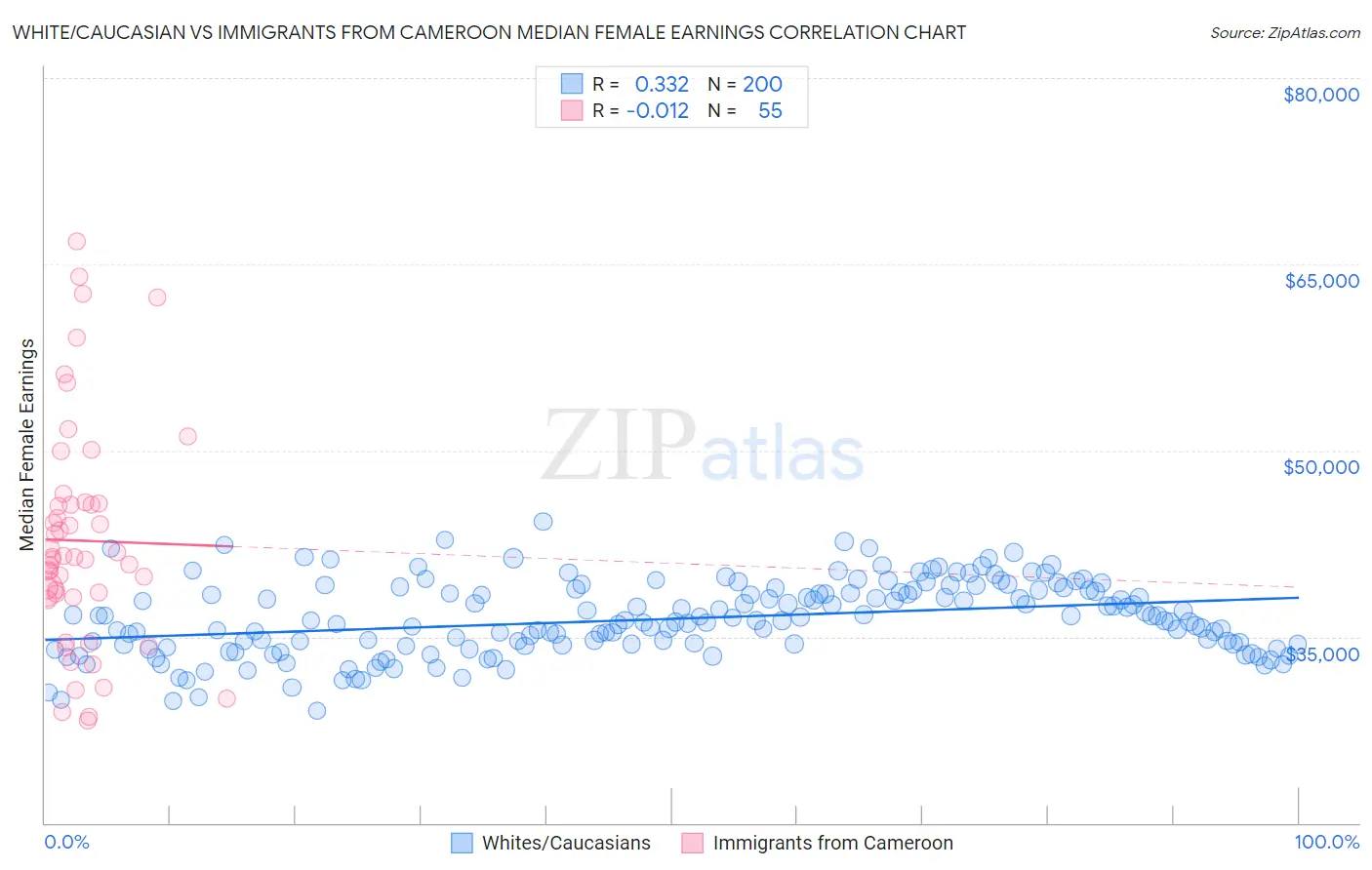 White/Caucasian vs Immigrants from Cameroon Median Female Earnings