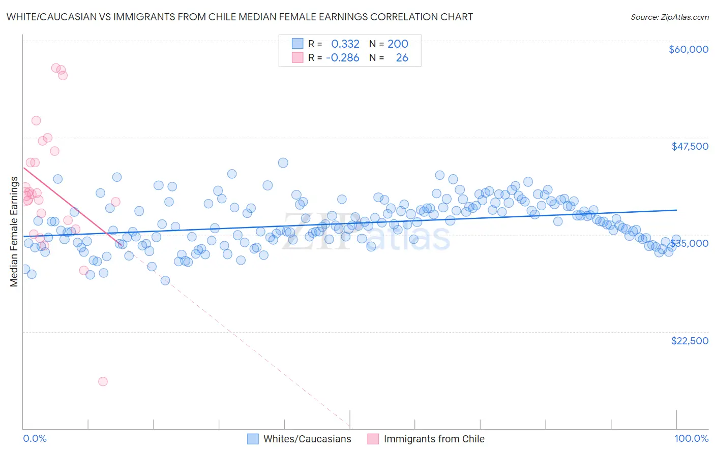 White/Caucasian vs Immigrants from Chile Median Female Earnings