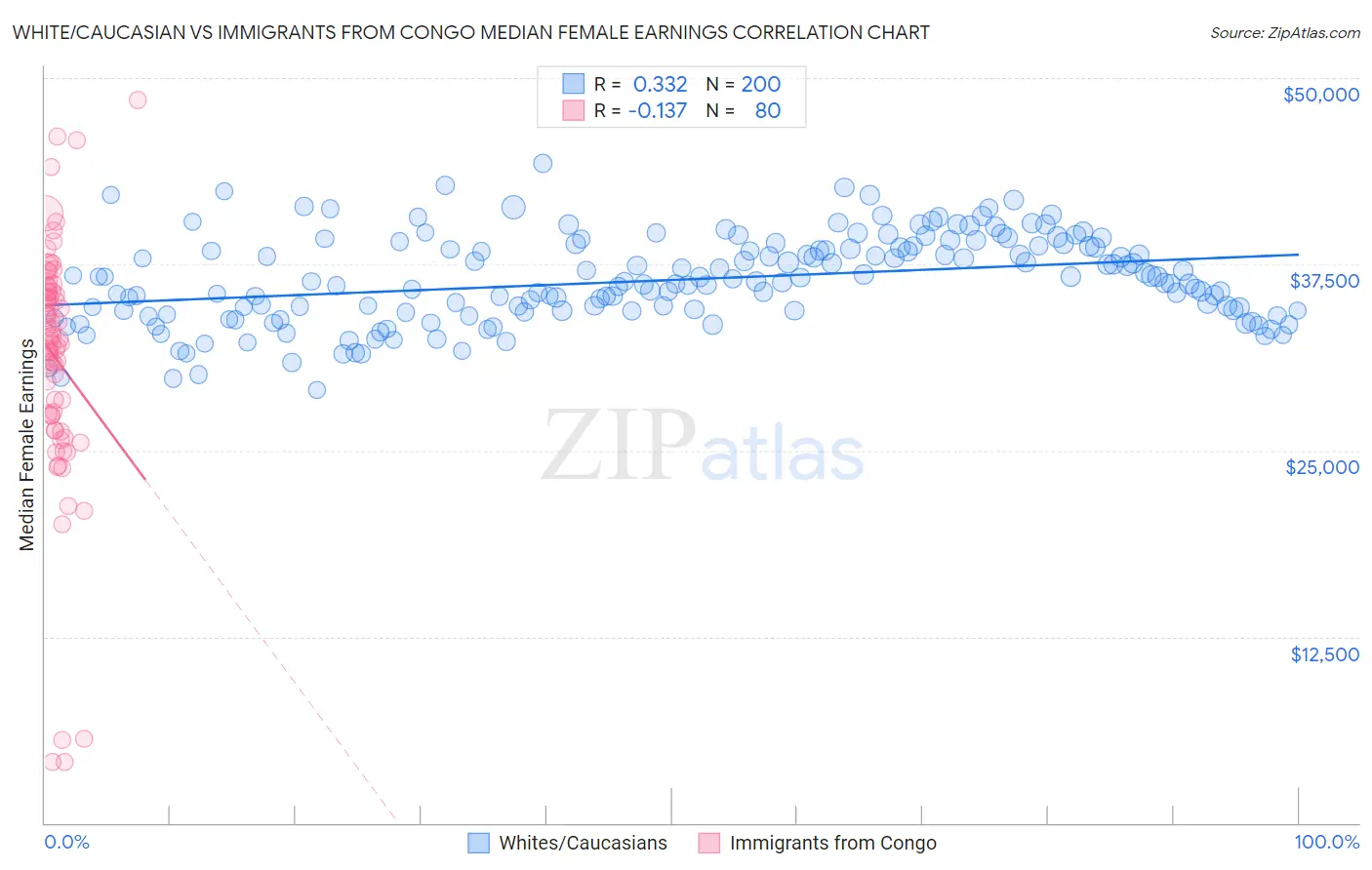White/Caucasian vs Immigrants from Congo Median Female Earnings