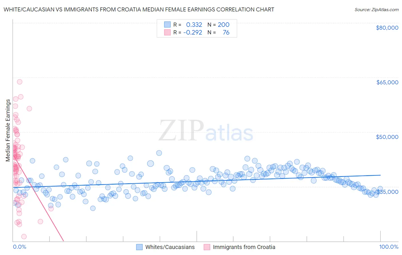 White/Caucasian vs Immigrants from Croatia Median Female Earnings