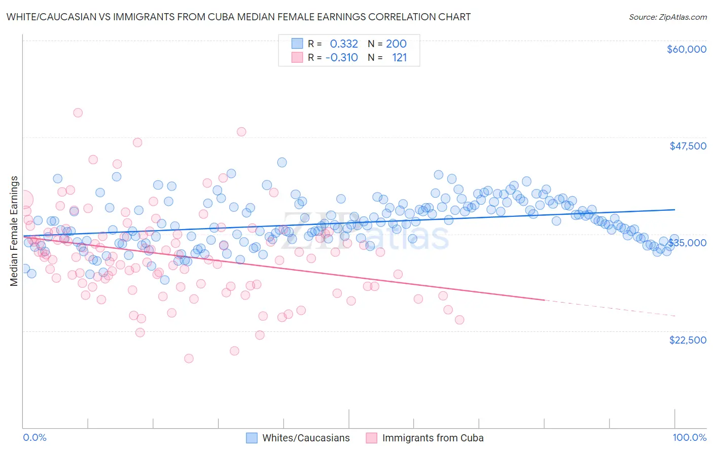 White/Caucasian vs Immigrants from Cuba Median Female Earnings