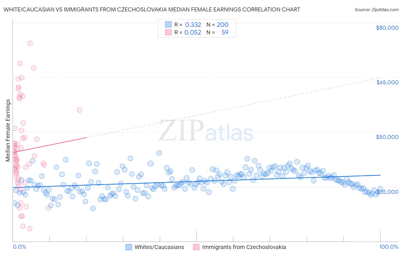 White/Caucasian vs Immigrants from Czechoslovakia Median Female Earnings