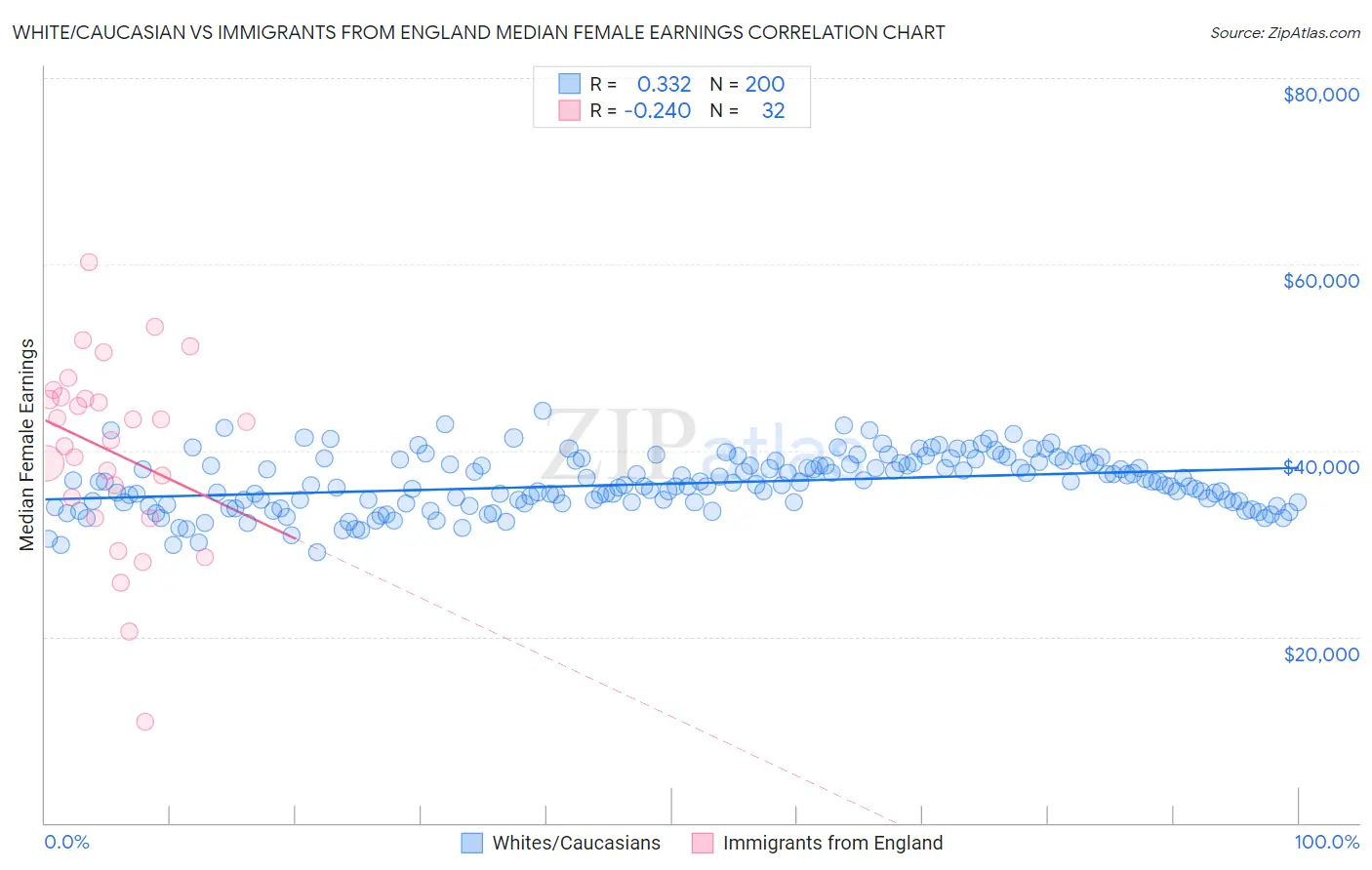 White/Caucasian vs Immigrants from England Median Female Earnings