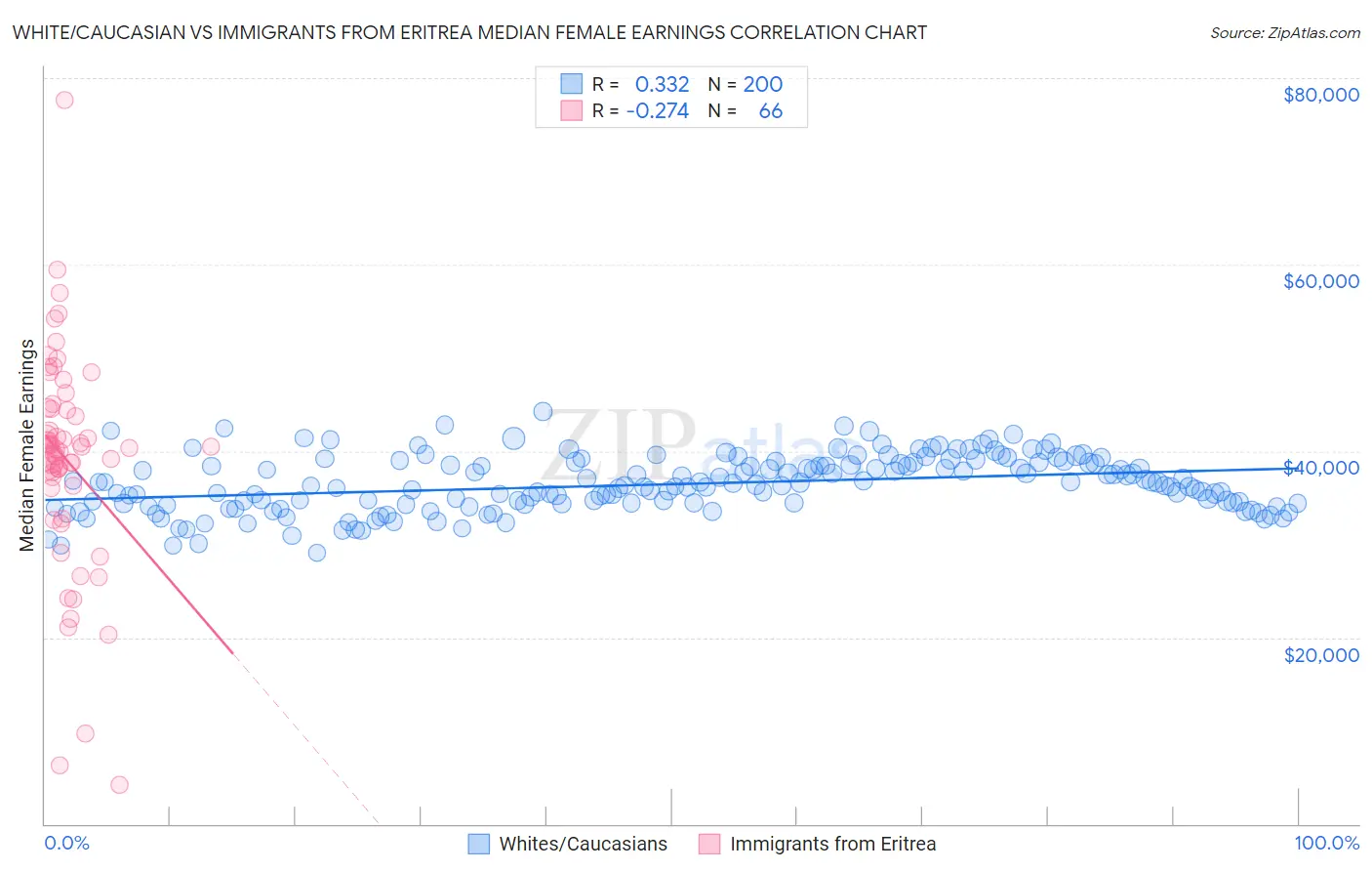White/Caucasian vs Immigrants from Eritrea Median Female Earnings