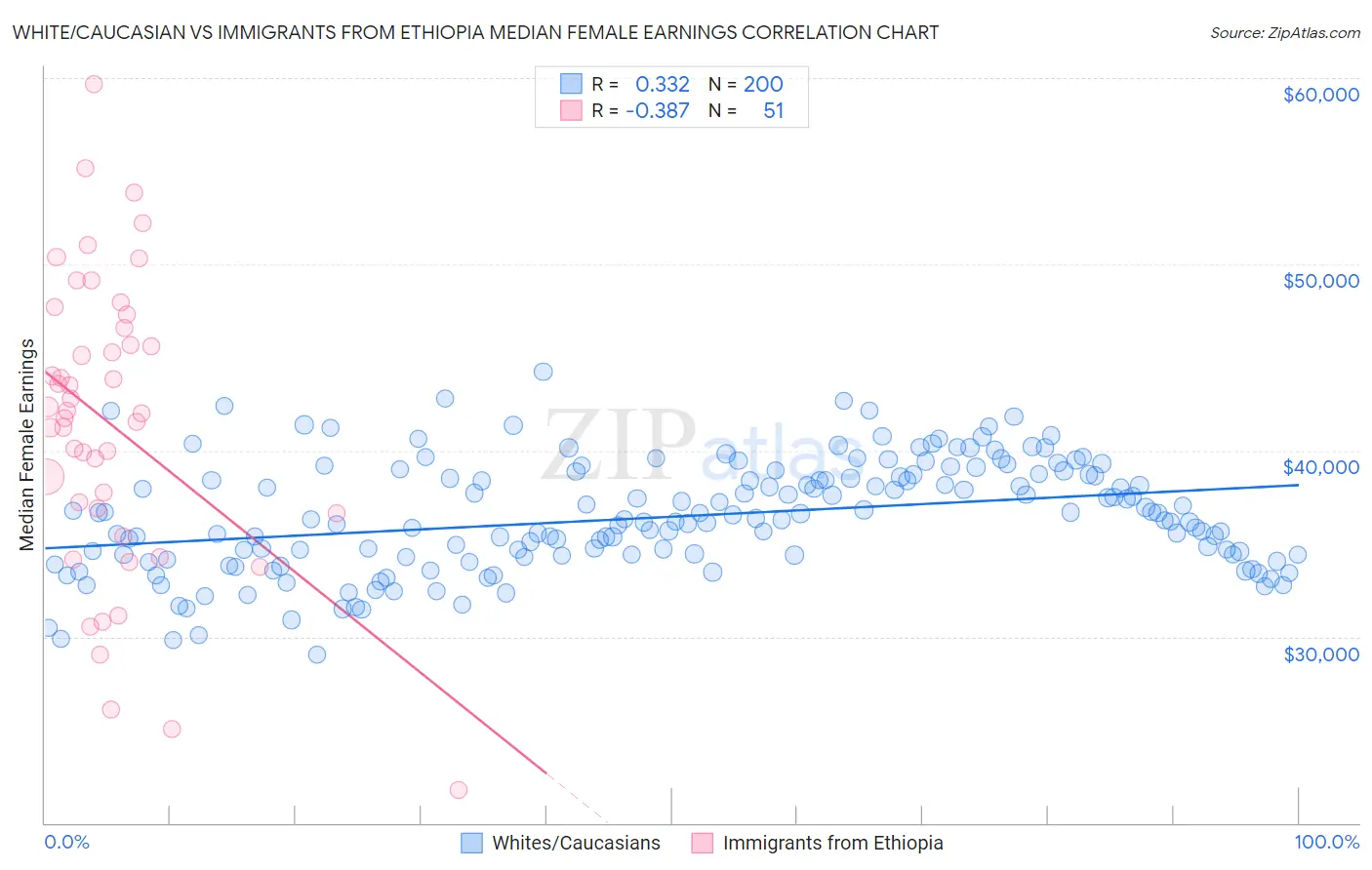 White/Caucasian vs Immigrants from Ethiopia Median Female Earnings
