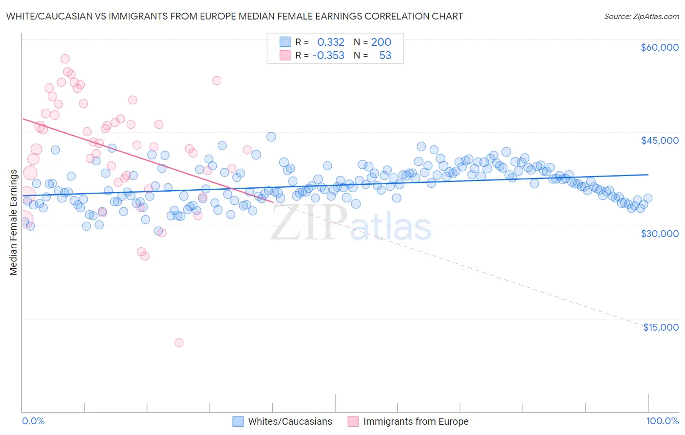 White/Caucasian vs Immigrants from Europe Median Female Earnings