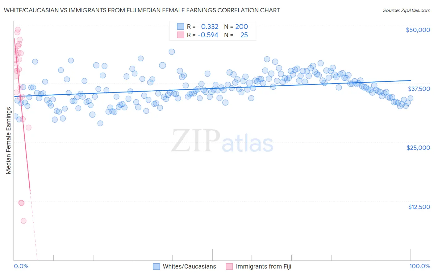 White/Caucasian vs Immigrants from Fiji Median Female Earnings