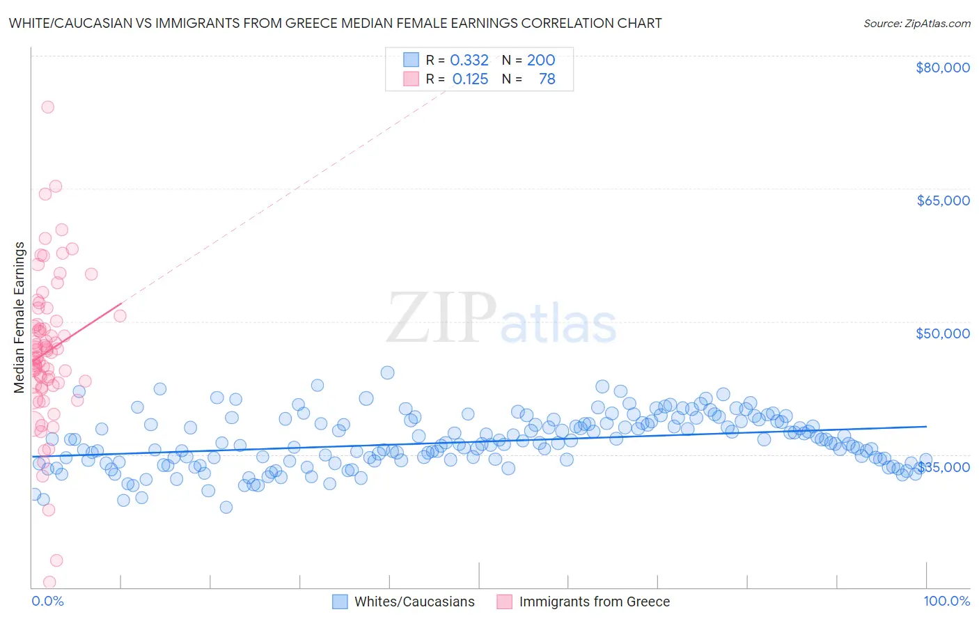 White/Caucasian vs Immigrants from Greece Median Female Earnings