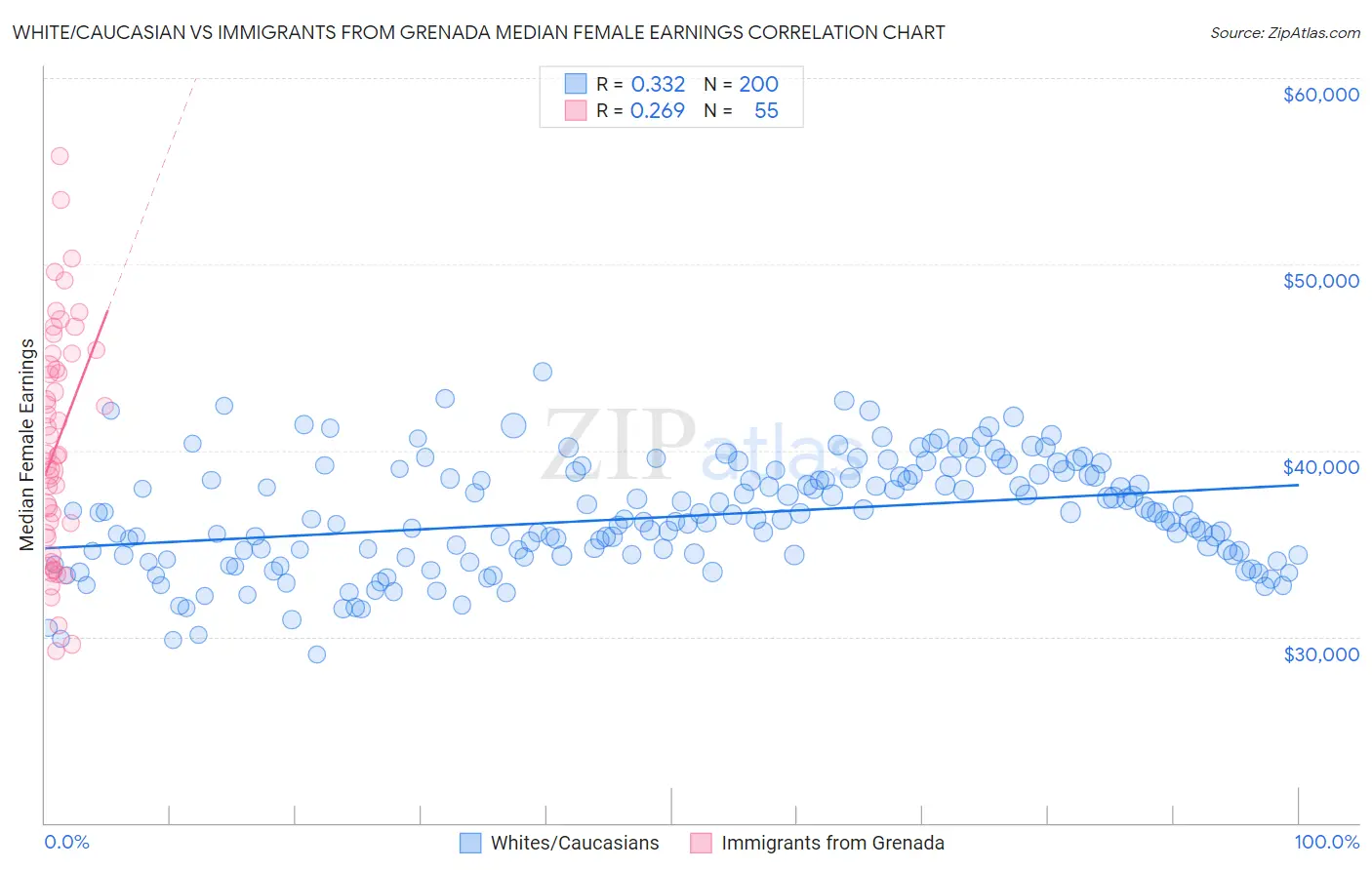 White/Caucasian vs Immigrants from Grenada Median Female Earnings