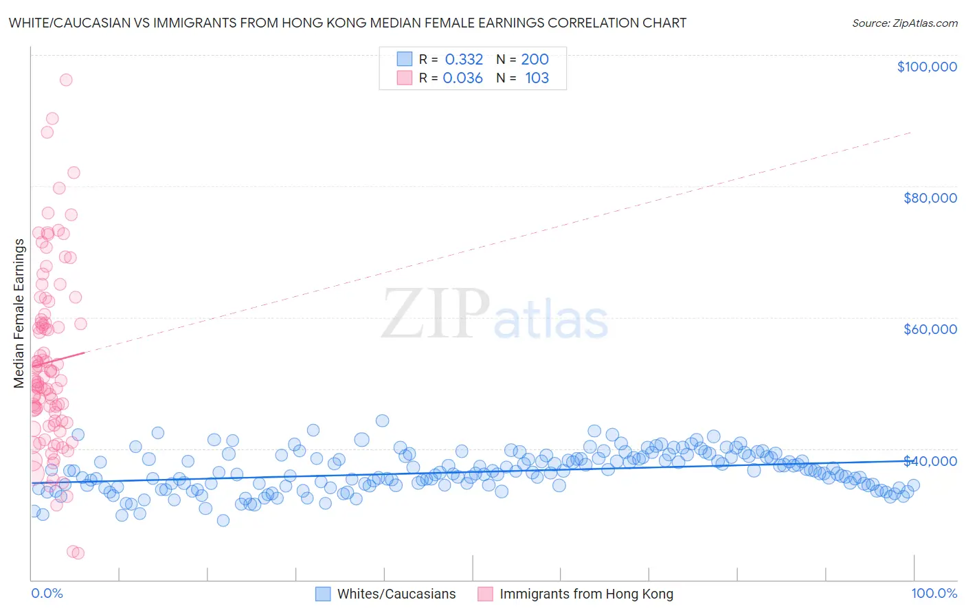 White/Caucasian vs Immigrants from Hong Kong Median Female Earnings