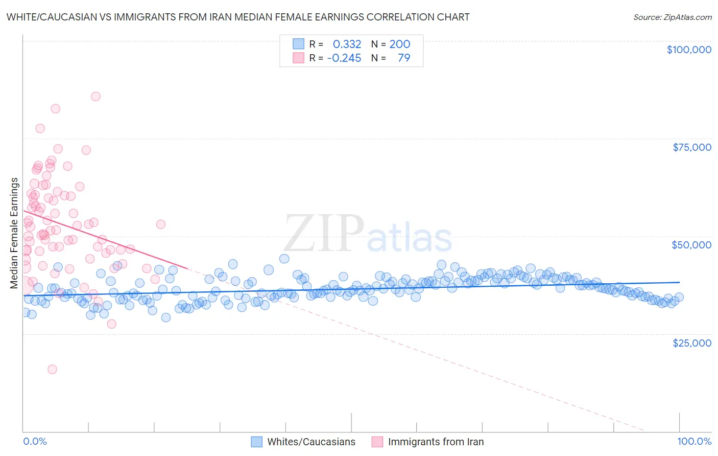 White/Caucasian vs Immigrants from Iran Median Female Earnings