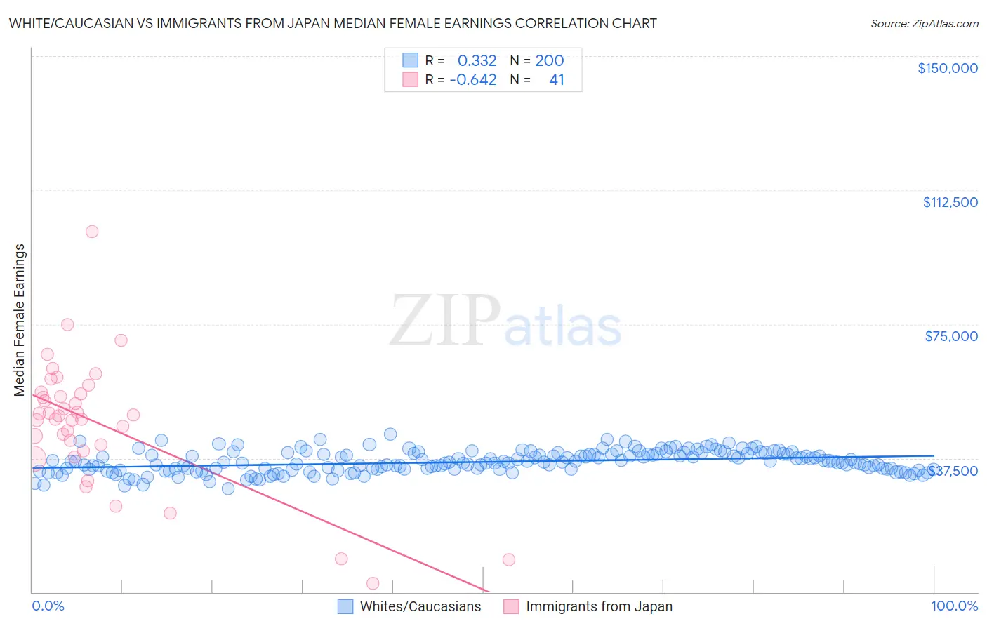 White/Caucasian vs Immigrants from Japan Median Female Earnings