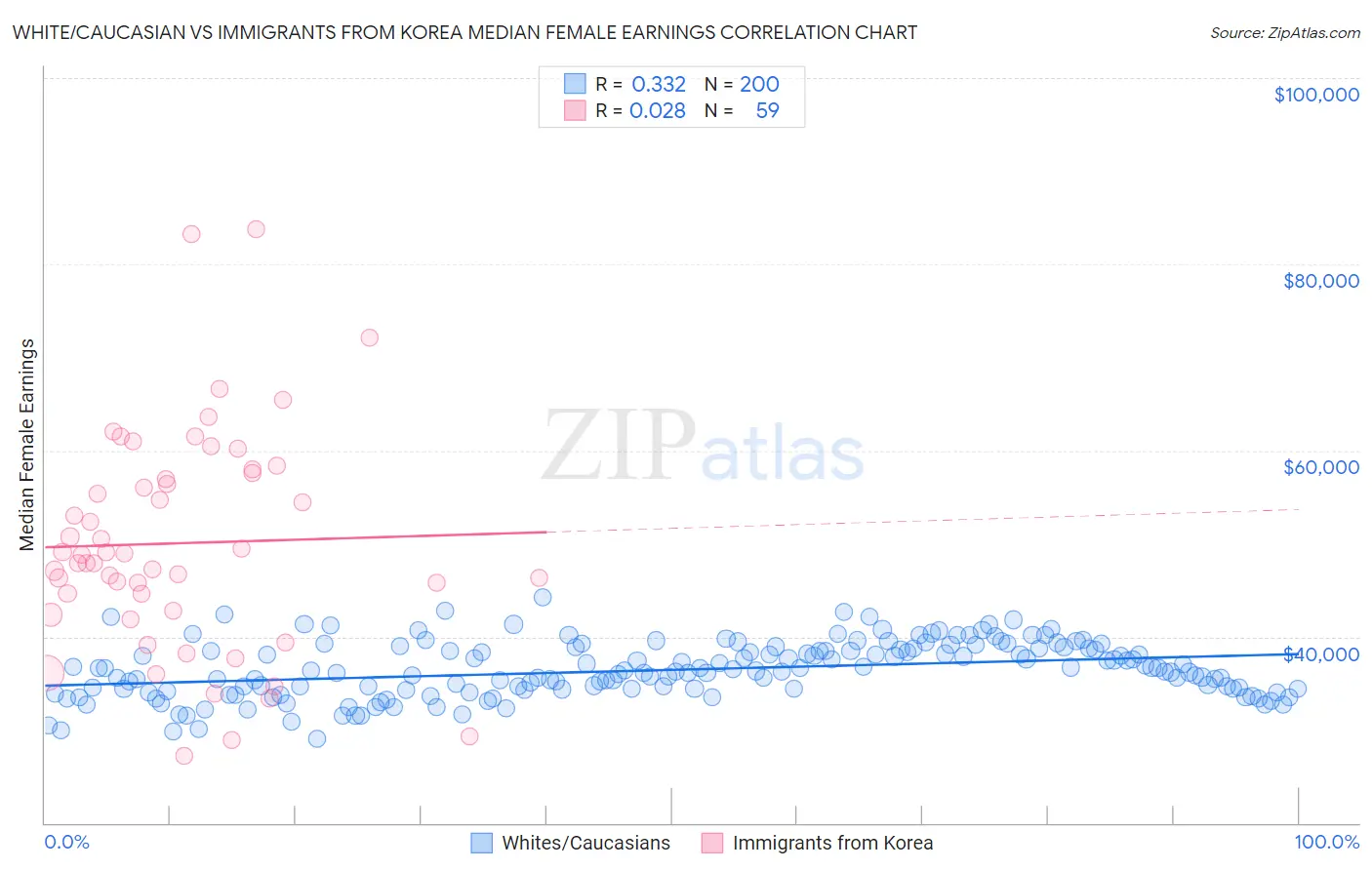 White/Caucasian vs Immigrants from Korea Median Female Earnings