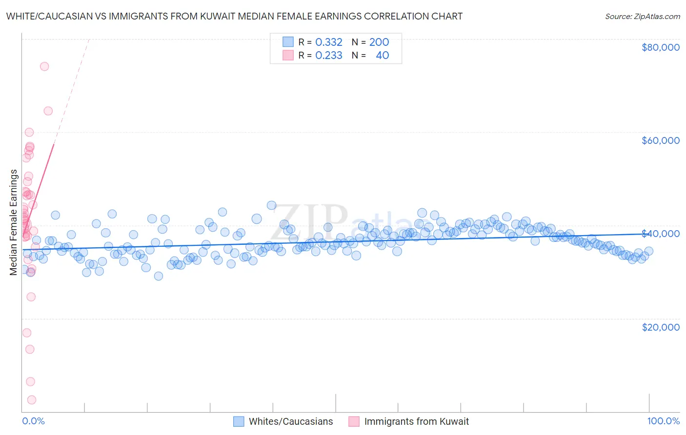 White/Caucasian vs Immigrants from Kuwait Median Female Earnings