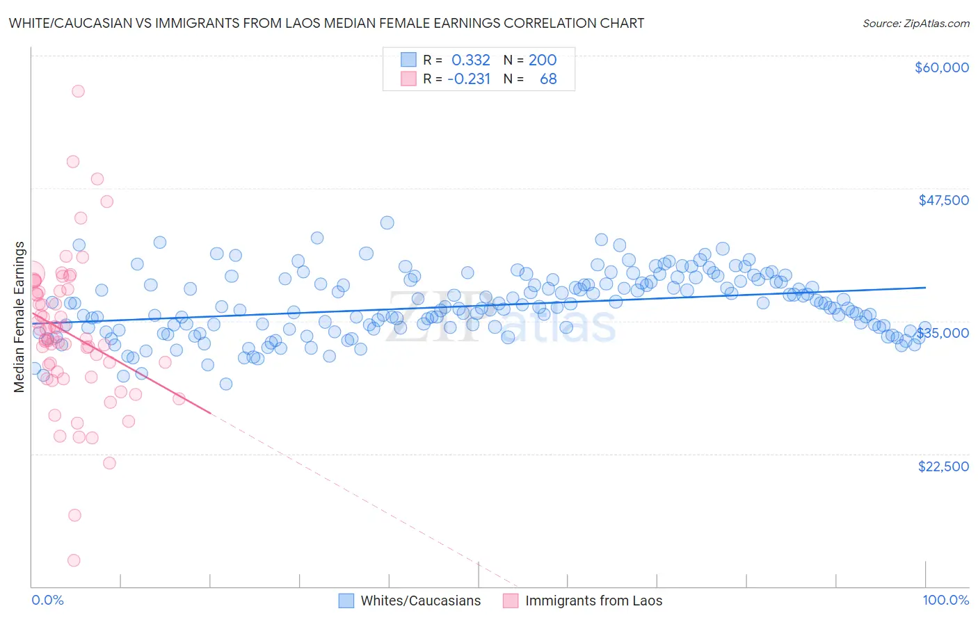 White/Caucasian vs Immigrants from Laos Median Female Earnings