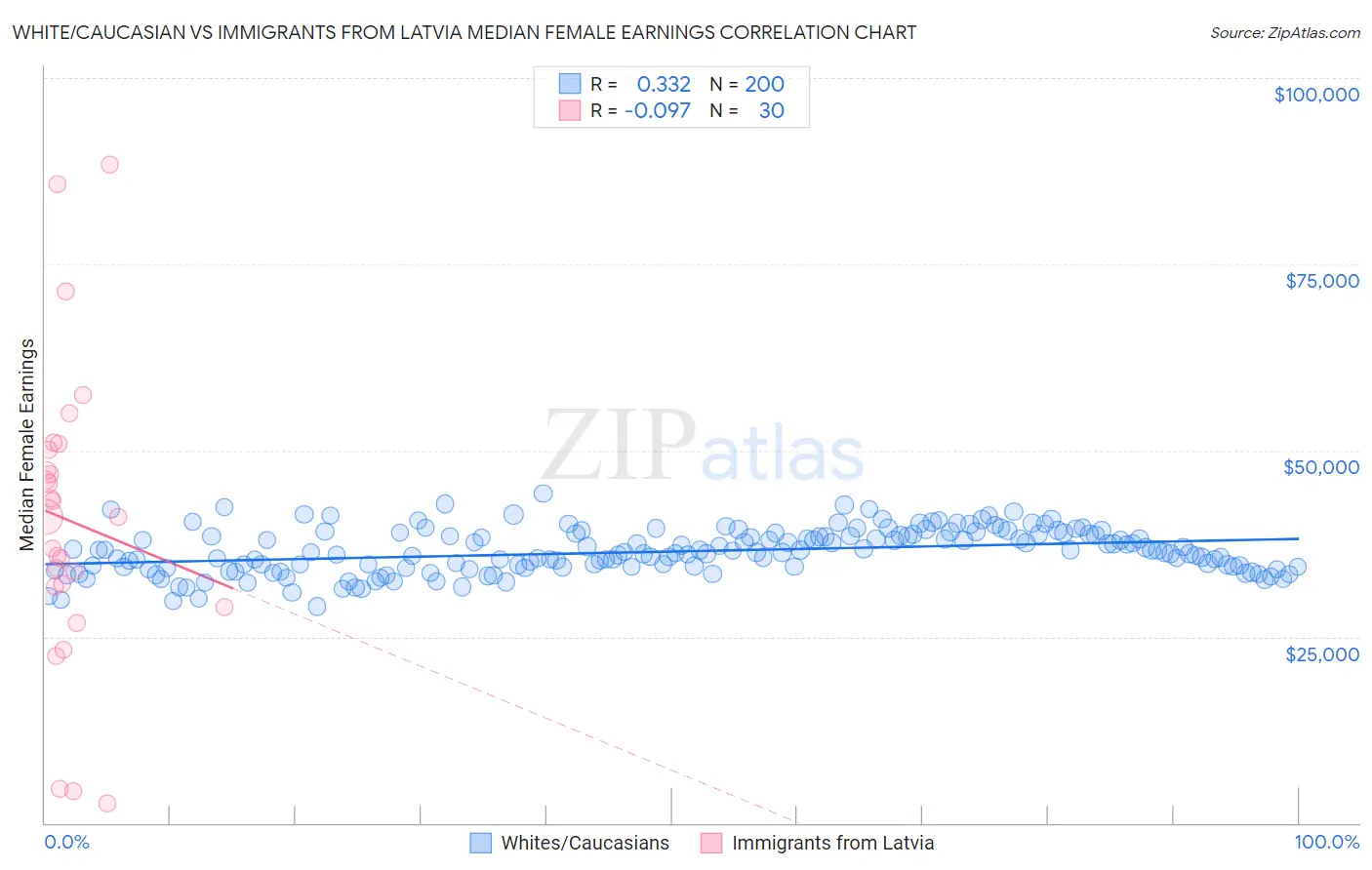 White/Caucasian vs Immigrants from Latvia Median Female Earnings