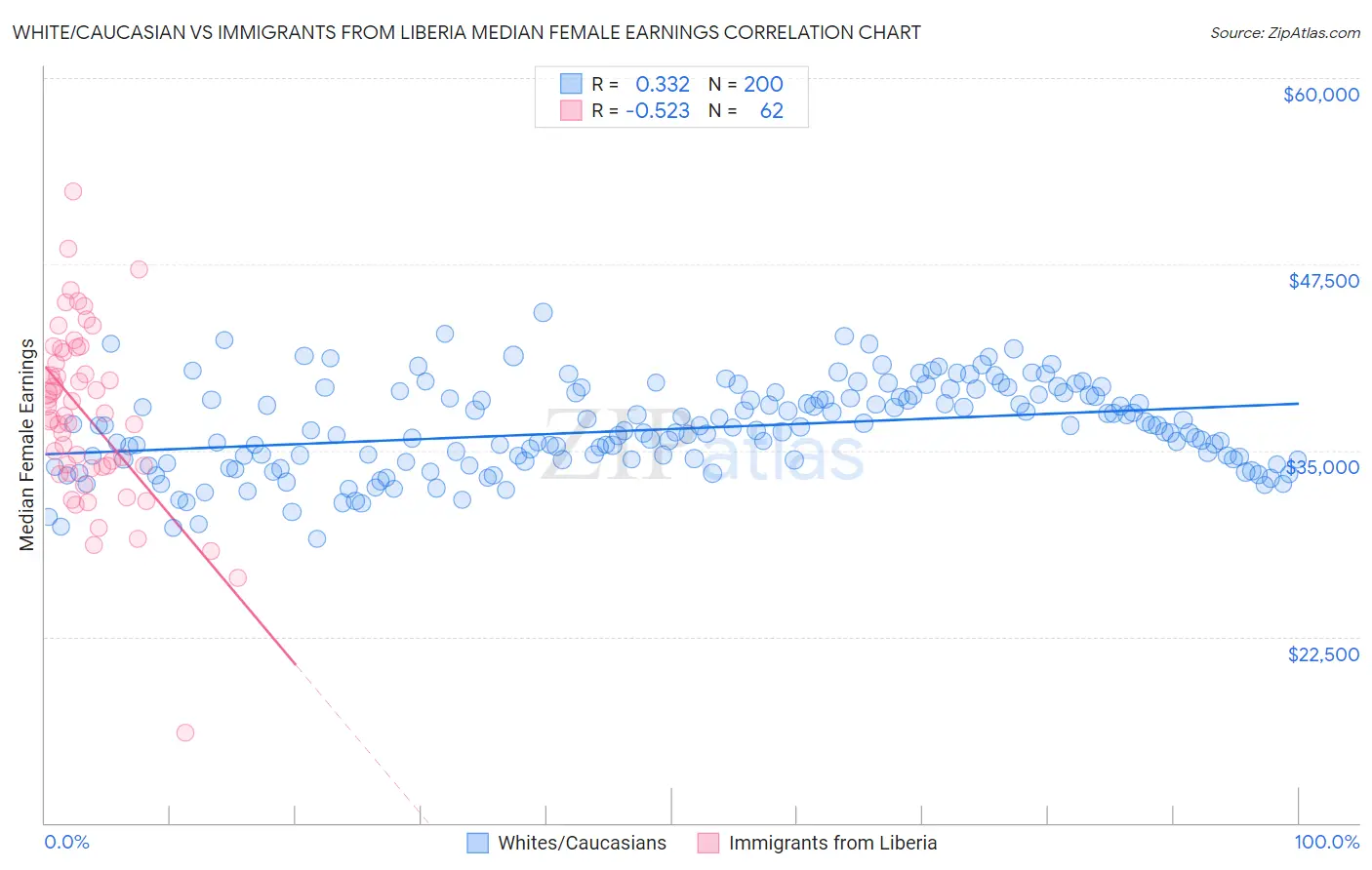 White/Caucasian vs Immigrants from Liberia Median Female Earnings