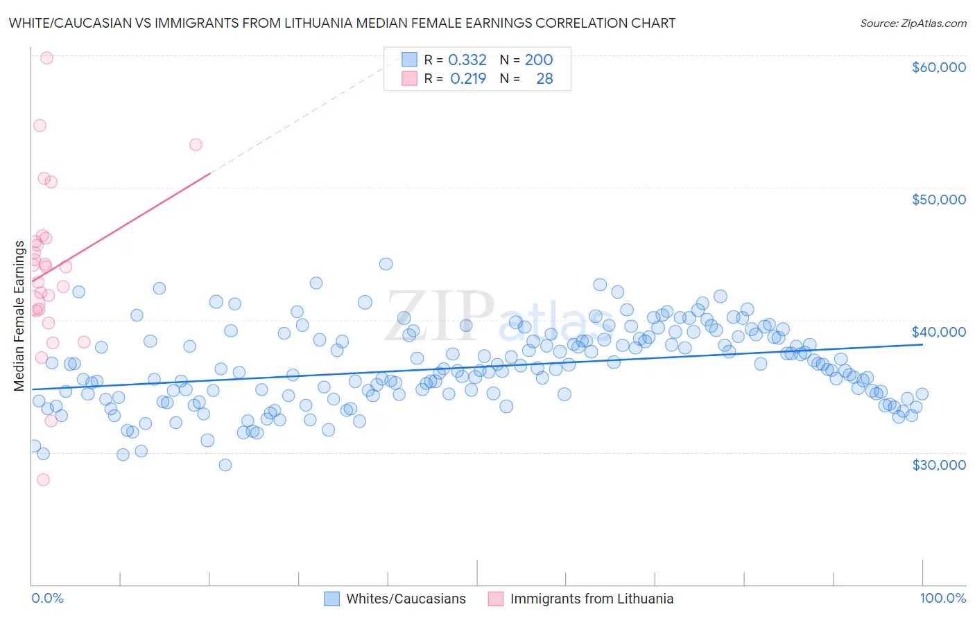 White/Caucasian vs Immigrants from Lithuania Median Female Earnings