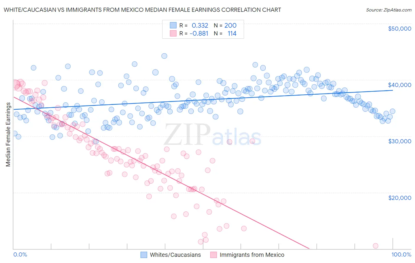 White/Caucasian vs Immigrants from Mexico Median Female Earnings