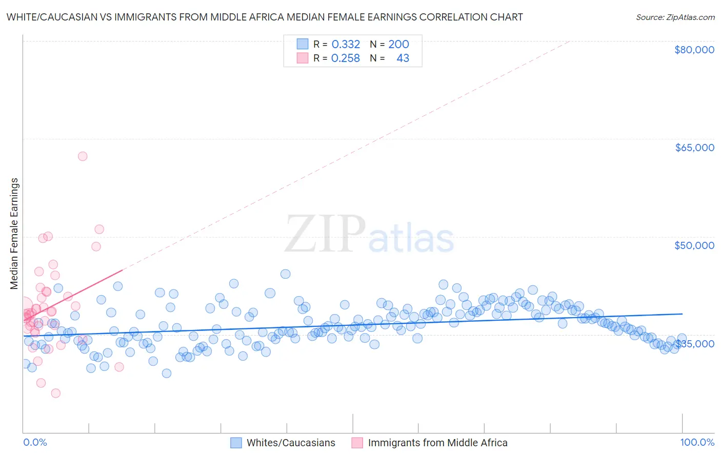 White/Caucasian vs Immigrants from Middle Africa Median Female Earnings