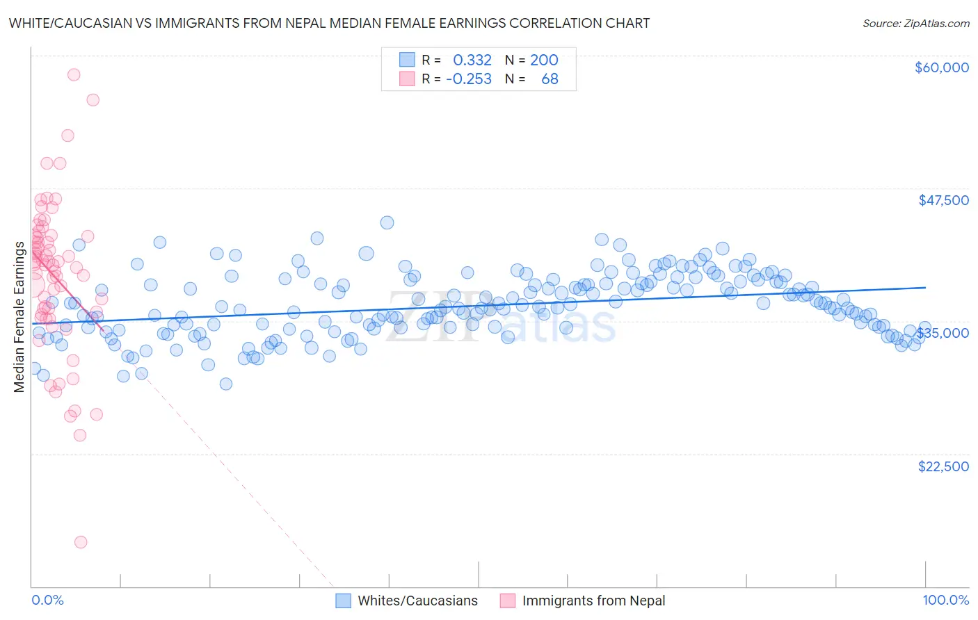 White/Caucasian vs Immigrants from Nepal Median Female Earnings