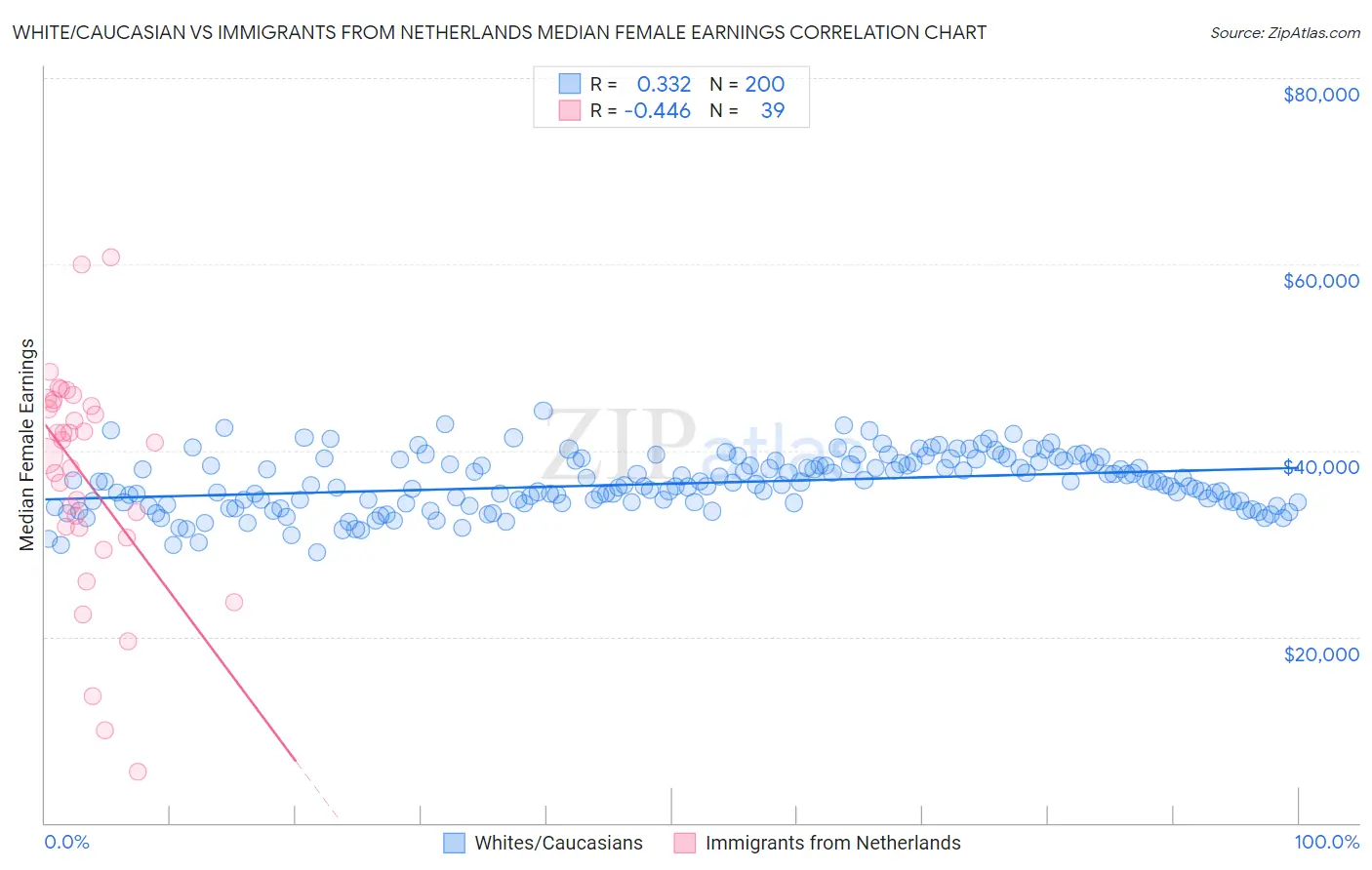 White/Caucasian vs Immigrants from Netherlands Median Female Earnings