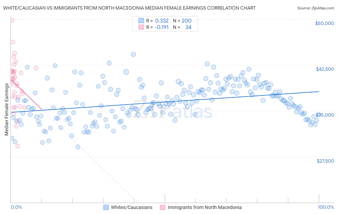 White/Caucasian vs Immigrants from North Macedonia Median Female Earnings