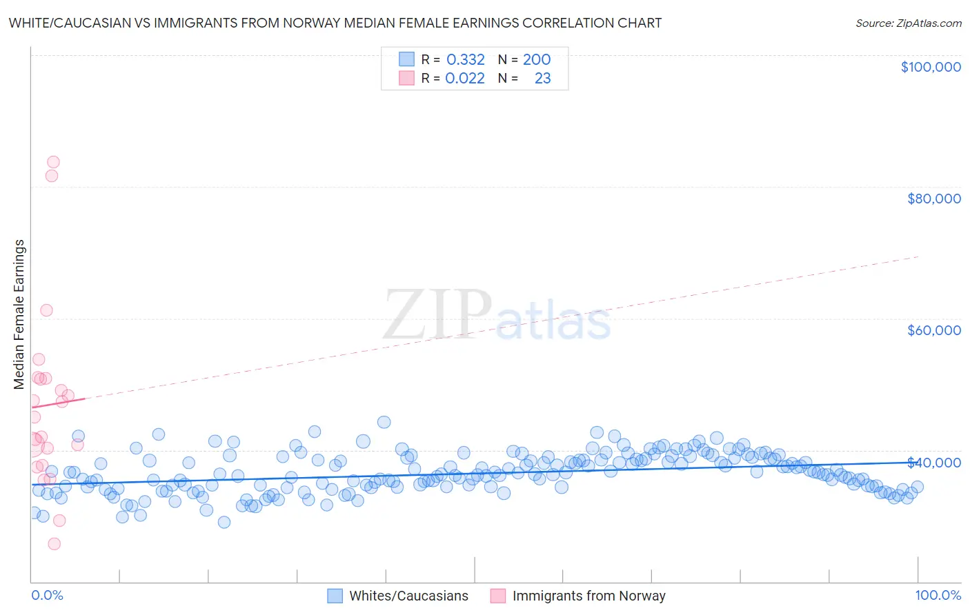 White/Caucasian vs Immigrants from Norway Median Female Earnings