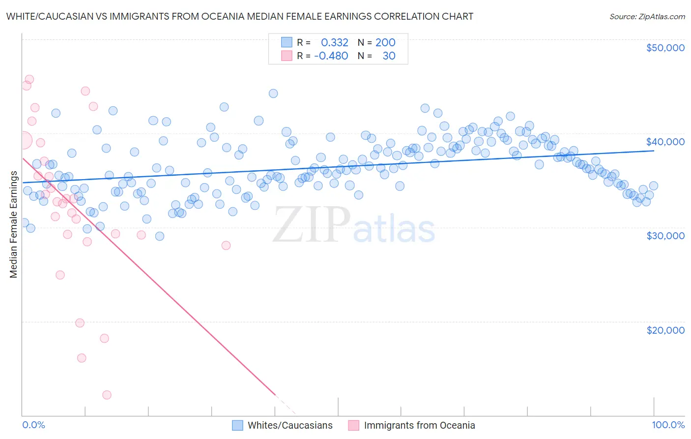 White/Caucasian vs Immigrants from Oceania Median Female Earnings
