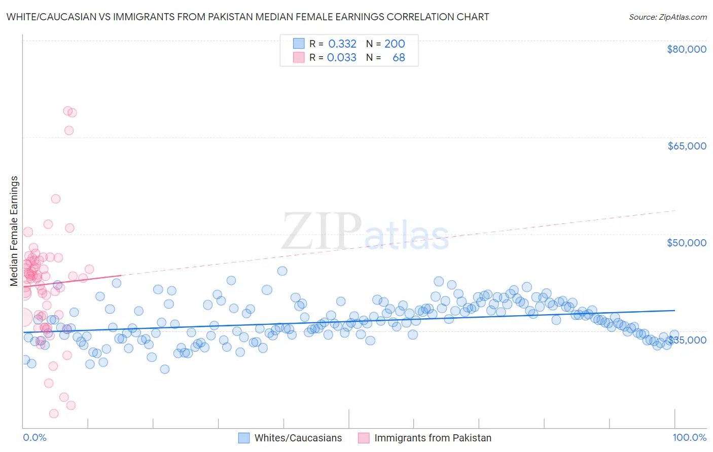 White/Caucasian vs Immigrants from Pakistan Median Female Earnings