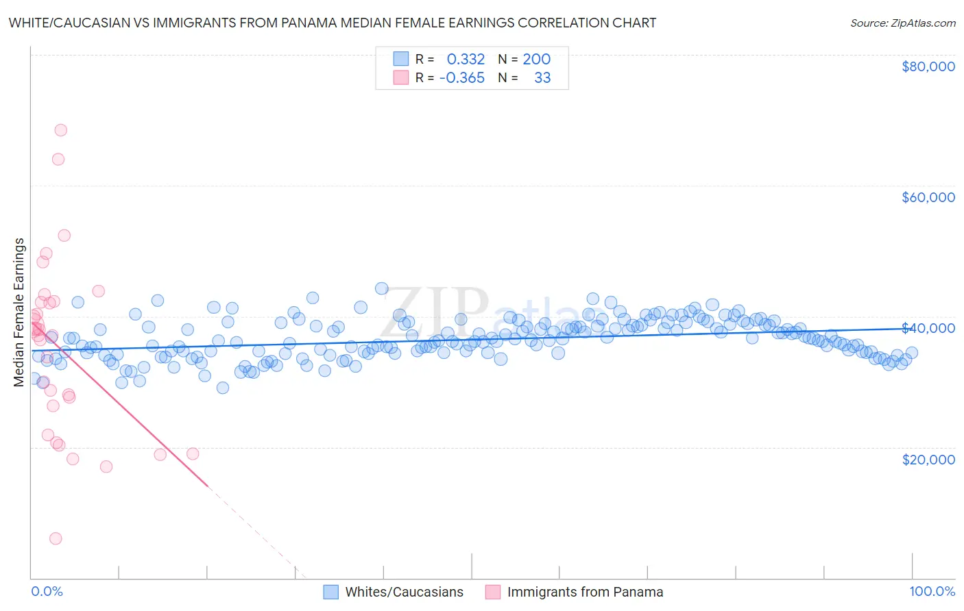 White/Caucasian vs Immigrants from Panama Median Female Earnings